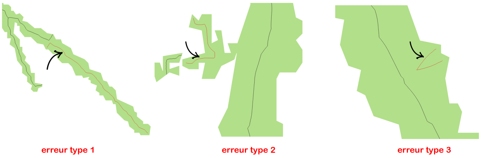 Différents types d'erreurs lors de la construction des arcs topologiques.