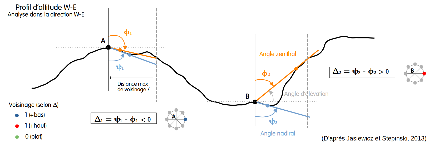 Comparaison des angles zénithaux et nadiraux pour estimer la valeur du motif dans la direction W-E.