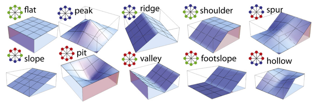 Les 10 formes du relief avec leur motif respectif à 8 valeurs (8 directions et 3 modalités possibles par direction) selon la méthode des geomorphons (Jasiewicz et Stepinski, 2013).